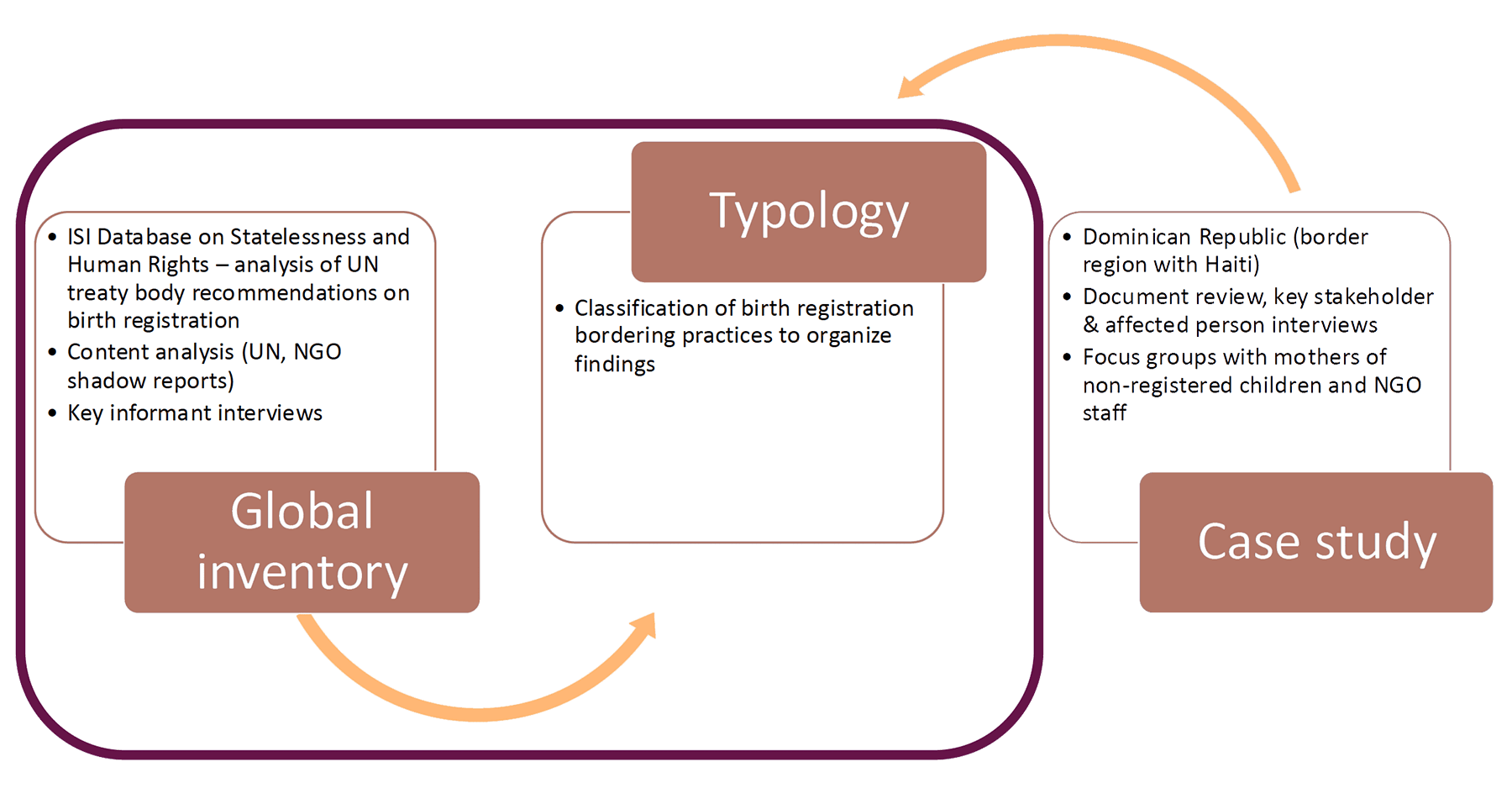 Research Design PS1800